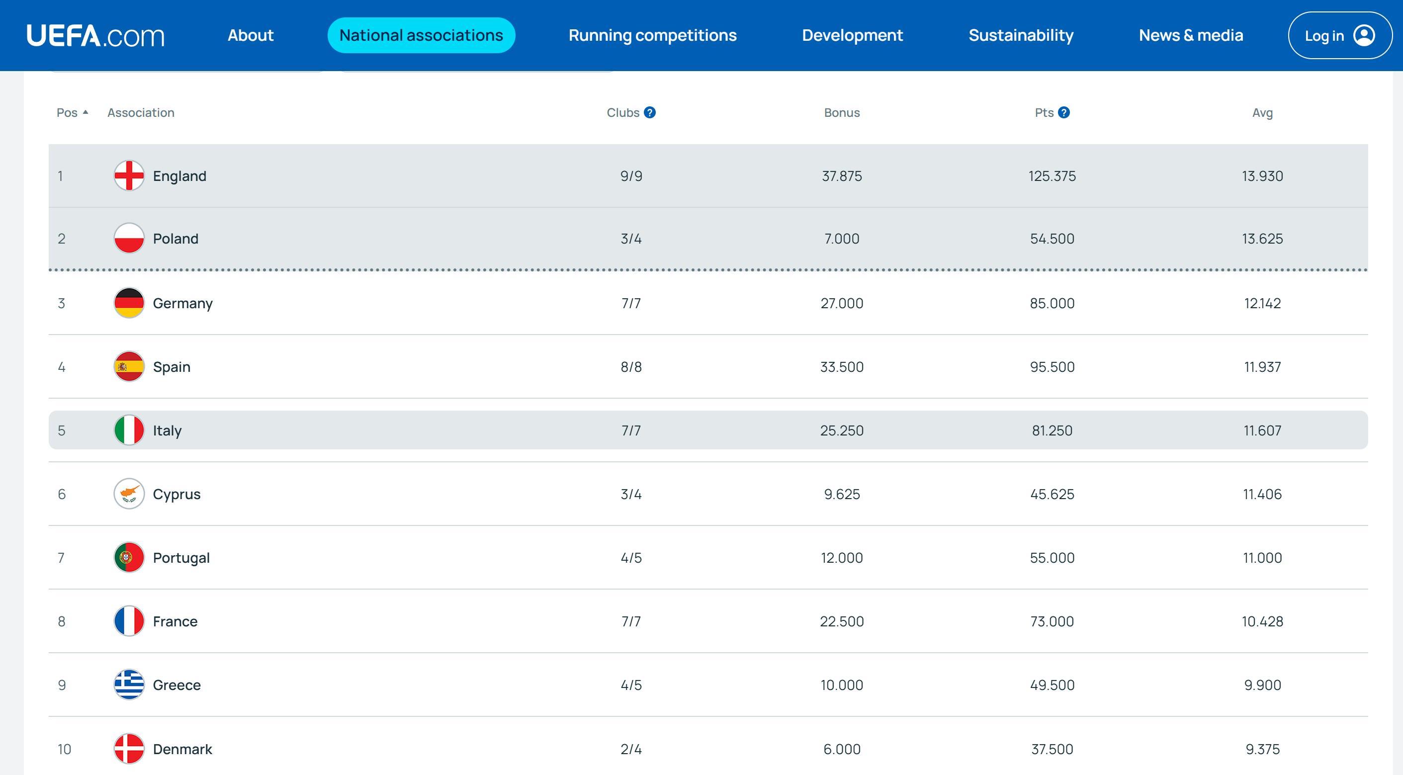 必一运动-欧战系数平均积分：英超13.93分暂列第一，德甲第三西甲第四