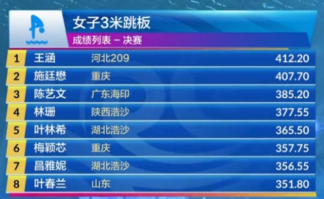 必一运动官网-女子3米板“厮杀”至最后一刻 王涵险胜施廷懋夺冠